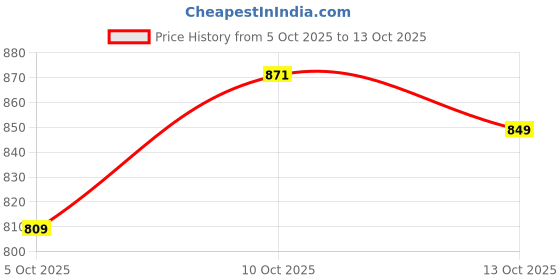 flipkart.com skylee Women Jacquard, Silk Blend Kurta Pant Dupatta Set skylee Price History Graph from 5 Oct 2025 to 13 Oct 2025