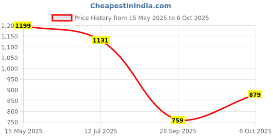 flipkart.com skylee Women Net Kurta Pant Dupatta Set skylee Price History Graph from 15 May 2025 to 6 Oct 2025
