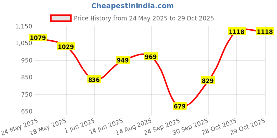flipkart.com skylee Women Net Kurta Pant Dupatta Set skylee Price History Graph from 24 May 2025 to 28 Oct 2025