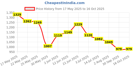 flipkart.com skylee Women Pure Cotton, Jacquard Kurta Pant Dupatta Set skylee Price History Graph from 17 May 2025 to 16 Oct 2025