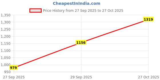 flipkart.com skylee Women Pure Cotton Kurta Pant Dupatta Set skylee Price History Graph from 27 Sep 2025 to 27 Oct 2025