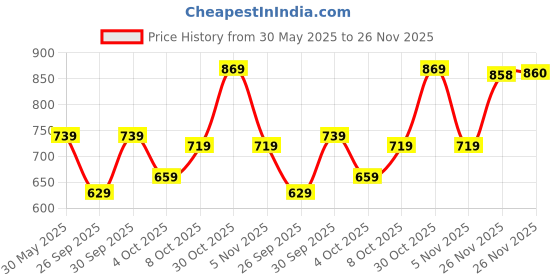 flipkart.com skylee Women Silk Blend Kurta Pant Dupatta Set skylee Price History Graph from 30 May 2025 to 26 Nov 2025