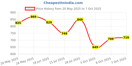 flipkart.com skylee Women Silk Blend Kurta Pant Dupatta Set skylee Price History Graph from 20 May 2025 to 7 Oct 2025