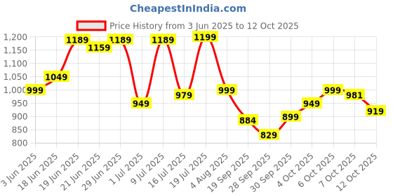 flipkart.com skylee Women Silk Blend Kurta Pant Dupatta Set skylee Price History Graph from 3 Jun 2025 to 12 Oct 2025