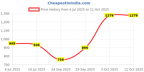 flipkart.com skylee Women Silk Blend Kurta Pant Dupatta Set skylee Price History Graph from 4 Jul 2025 to 11 Oct 2025