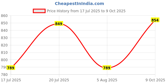 flipkart.com skylee Women Silk Blend Kurta Pant Dupatta Set skylee Price History Graph from 17 Jul 2025 to 9 Oct 2025