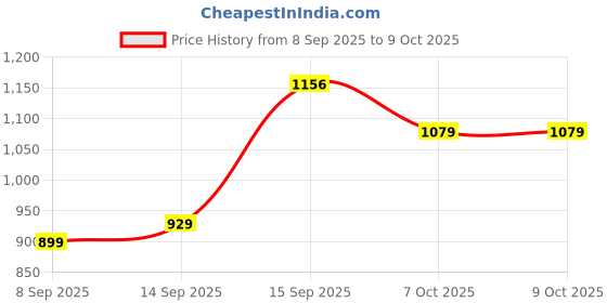 flipkart.com skylee Women Silk Blend Kurta Pant Dupatta Set skylee Price History Graph from 8 Sep 2025 to 9 Oct 2025