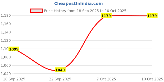flipkart.com skylee Women Silk Blend Kurta Pant Dupatta Set skylee Price History Graph from 18 Sep 2025 to 9 Oct 2025