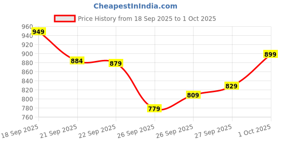 flipkart.com skylee Women Silk Blend Kurta Pant Dupatta Set skylee Price History Graph from 18 Sep 2025 to 1 Oct 2025