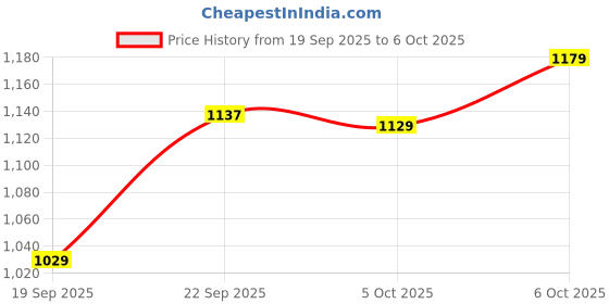 flipkart.com skylee Women Silk Blend Kurta Pant Dupatta Set skylee Price History Graph from 19 Sep 2025 to 6 Oct 2025