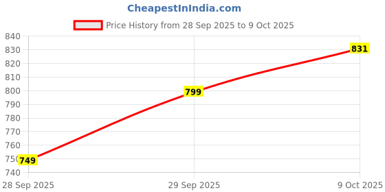 flipkart.com skylee Women Silk Blend Kurta Pant Dupatta Set skylee Price History Graph from 28 Sep 2025 to 9 Oct 2025