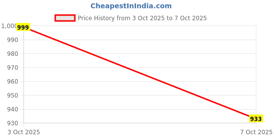flipkart.com skylee Women Silk Blend Kurta Pant Dupatta Set skylee Price History Graph from 3 Oct 2025 to 7 Oct 2025