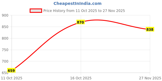 flipkart.com skylee Women Silk Blend Kurta Pant Dupatta Set skylee Price History Graph from 11 Oct 2025 to 27 Nov 2025