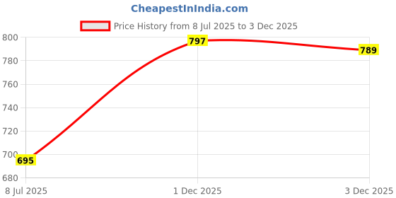 flipkart.com skylee Women Viscose Rayon Kurta Pant Dupatta Set skylee Price History Graph from 8 Jul 2025 to 3 Dec 2025
