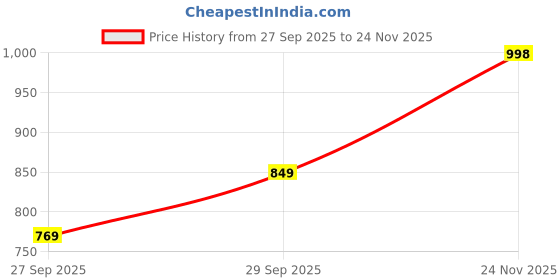 flipkart.com skylee Women Viscose Rayon Kurta Patiala Dupatta Set skylee Price History Graph from 27 Sep 2025 to 24 Nov 2025