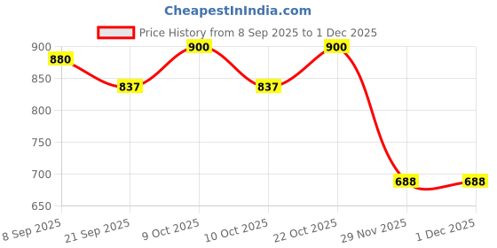 flipkart.com skyler collection 2 in 1 Cosmetic Makeup Palette and Nail Art Kit for Kids with Portable Trolly skyler collection Price History Graph from 8 Sep 2025 to 29 Nov 2025