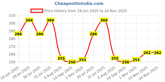 flipkart.com skyler collection Funny Doll House skyler collection Price History Graph from 19 Jun 2025 to 23 Nov 2025