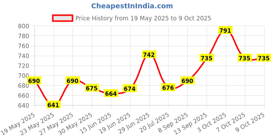 flipkart.com skyler collection kids piano with mic 37 Keys 8 Rhythms 8 Tones 6 Demos skyler collection Price History Graph from 19 May 2025 to 7 Oct 2025