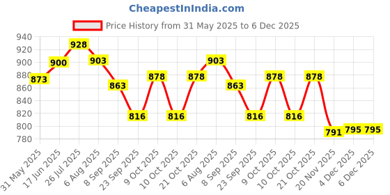 flipkart.com skyler collection Unbreakable Fashion Doll for Girls/kids skyler collection Price History Graph from 31 May 2025 to 4 Dec 2025
