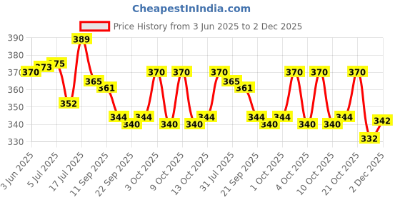 flipkart.com skyler Educational Laptop with Led Screen & Music skyler Price History Graph from 3 Jun 2025 to 2 Dec 2025