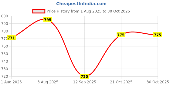 flipkart.com safechamp Skyler Orange Upto to 12 Months Child Breastfeeding Pillow Breastfeeding Pillow safechamp Price History Graph from 1 Aug 2025 to 30 Oct 2025