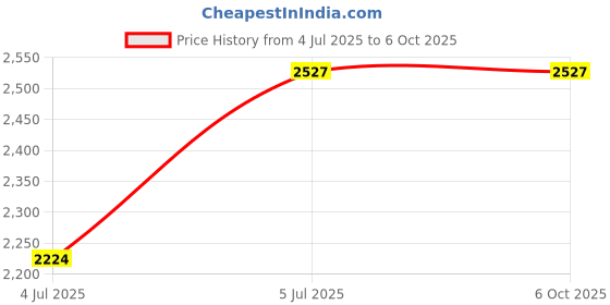 flipkart.com SKYLET DIGITAL STARTER+LLC Wired Sensor Security System Price History Graph from 4 Jul 2025 to 6 Oct 2025