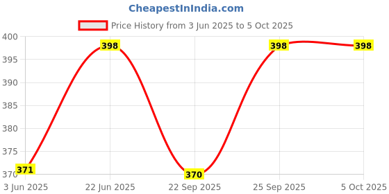 flipkart.com skylet DIGITAL VOLT AND AMPERE METER 100A Ammeter Range AC 60-500V Voltmeter skylet Price History Graph from 3 Jun 2025 to 5 Oct 2025