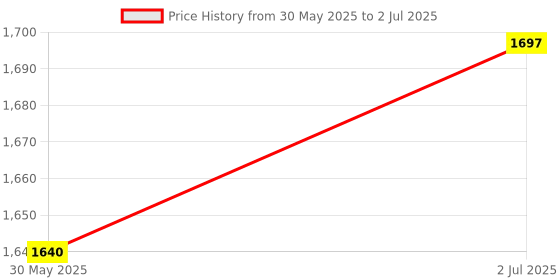 flipkart.com SKYLET kl2 Wired Sensor Security System Price History Graph from 30 May 2025 to 2 Jul 2025