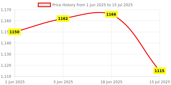 flipkart.com SKYLET Semi Automatic Water Level Controller(230V,Single Phase) Manually On Auto OFF Controller.WLC-120 Wired Sensor Security System Price History Graph from 1 Jun 2025 to 15 Jul 2025