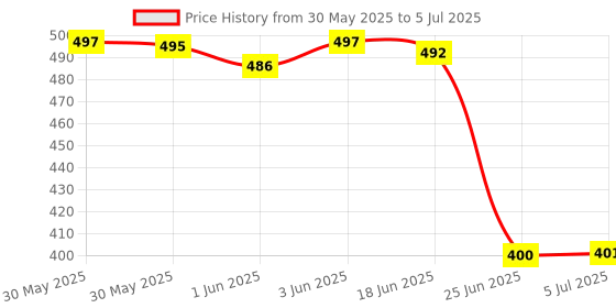 flipkart.com SKYLET Single & Three phase Float Sensor for Automatic Water level Controller to maintain level Under Ground And Overhead Tank Wired Sensor Security System Price History Graph from 30 May 2025 to 5 Jul 2025