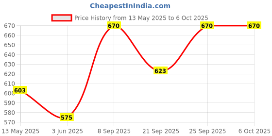flipkart.com skylet Single Phase AC Digital Volt+Ampere Meter (100Amp) Voltmeter skylet Price History Graph from 13 May 2025 to 6 Oct 2025