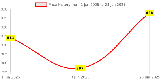 flipkart.com SKYLET Single phasefully automatic water level controller for water purifier Wired Sensor Security System Price History Graph from 1 Jun 2025 to 28 Jun 2025