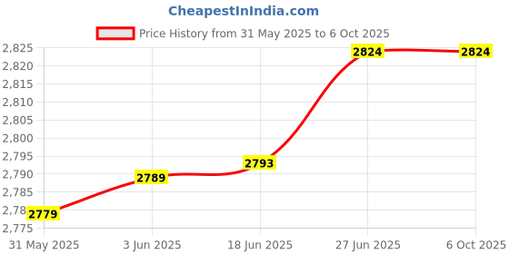 flipkart.com SKYLET WLC-112 Water Level Indicator, Overhead Tank Indicator, Led Indicator for Tank Water, Water Level Display Wired Sensor Security System Price History Graph from 31 May 2025 to 6 Oct 2025