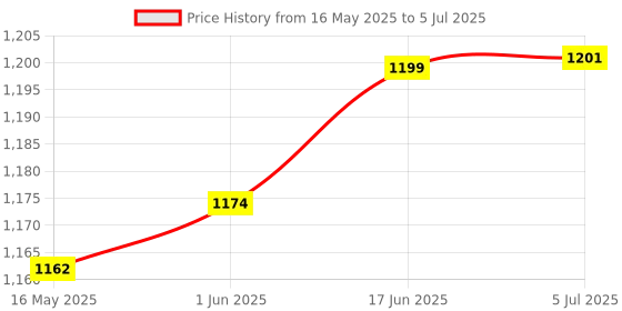 flipkart.com SKYLET WLC-306 water level controller THREE PHASE Wired Sensor Security System Price History Graph from 16 May 2025 to 5 Jul 2025