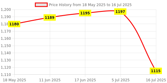 flipkart.com SKYLET WLC-RL water level controller Wired Sensor Security System Price History Graph from 18 May 2025 to 16 Jul 2025