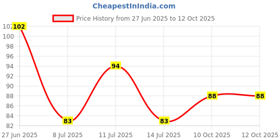 flipkart.com skylife Ice Cube Trays Silicone Bottom, Easy Release 21 Cube Tray, Food Grade, BPA Free Blue Silicone Ice Ball Tray skylife Price History Graph from 27 Jun 2025 to 10 Oct 2025