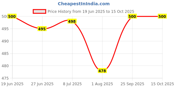 flipkart.com skylife Plastic Grocery Container - 1100 ml skylife Price History Graph from 19 Jun 2025 to 15 Oct 2025