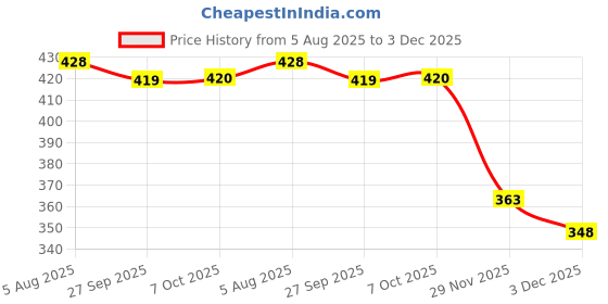 flipkart.com skylife Plastic Grocery Container- 500 ml skylife Price History Graph from 5 Aug 2025 to 3 Dec 2025