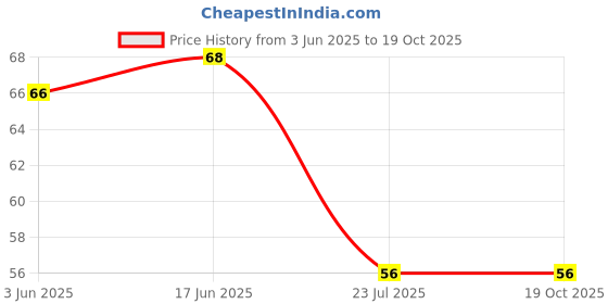 flipkart.com skylife Smart Buy 37 Cavaties Easy Release Ice Cube Tray GREEN Green Silicone Ice Cube Tray skylife Price History Graph from 3 Jun 2025 to 18 Oct 2025
