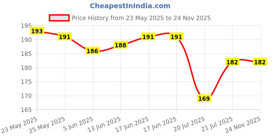 flipkart.com skylife Smart Buy Premium Quality Motivational Water Bottle,Travelling Water Bottle 2000 ml Bottle skylife Price History Graph from 23 May 2025 to 24 Nov 2025