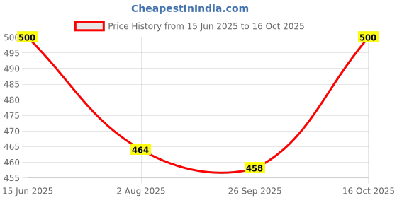 flipkart.com skylift Plastic Grocery Container - 1100 ml skylift Price History Graph from 15 Jun 2025 to 16 Oct 2025