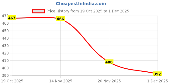 flipkart.com skylift Plastic Grocery Container - 1500 ml skylift Price History Graph from 19 Oct 2025 to 1 Dec 2025