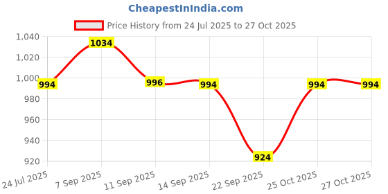 flipkart.com skylight 600W Non-Stick Cooker Rice Pasta Noodles Momos Tea Coffee Egg Boiler Deep Fryer Multi Cooker Electric Kettle skylight Price History Graph from 24 Jul 2025 to 25 Oct 2025