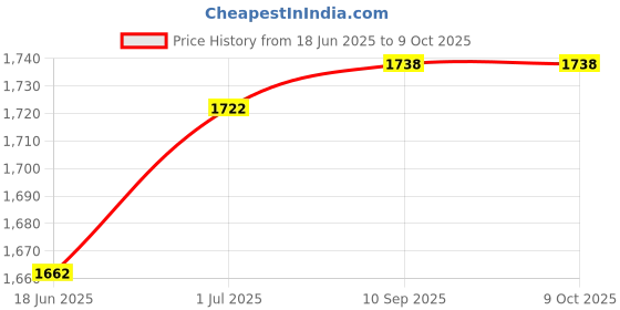 flipkart.com skylight 60x3 LED Slim Flat Par Stage Lights Disco Ball Set skylight Price History Graph from 18 Jun 2025 to 9 Oct 2025