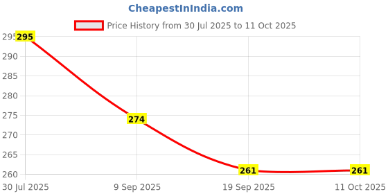 flipkart.com skylight 7 days Multi Purpose Pill & Vitamin Organizer Bottle Pill Box skylight Price History Graph from 30 Jul 2025 to 10 Oct 2025