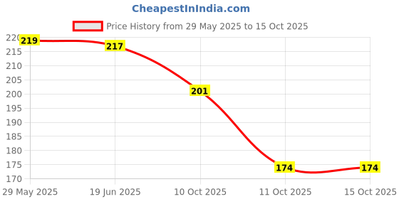 flipkart.com skylight 7 Days Store MONDAY - SUNDAY (Morning, Noon, Night, Backup) Medicine organizer Box Pill Box skylight Price History Graph from 29 May 2025 to 14 Oct 2025
