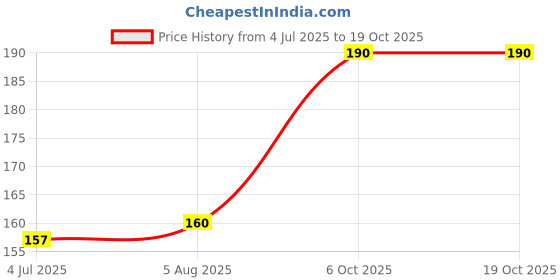 flipkart.com Skylight 79879 3D - Roller Massager 360 Rotate Silver Thin Face Full Body Shape Massager Facial Massage Relaxation Tool Massager Price History Graph from 4 Jul 2025 to 18 Oct 2025