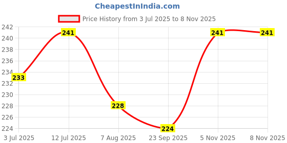flipkart.com skylight Dry Eyes Cooling Eyes Pain Relief, Eye Patches Suitable for All Family Members skylight Price History Graph from 3 Jul 2025 to 8 Nov 2025