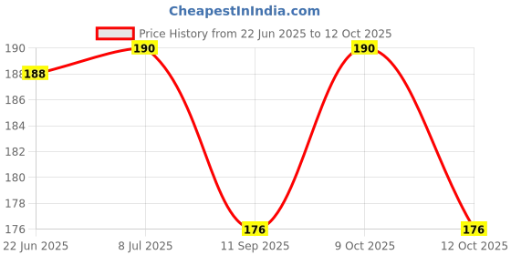 flipkart.com skylight Face Cooling Gel Mask, Reusable Hot Cold Facial Ice Mask Face Gel Pad Face MaskFace Shaping Mask skylight Price History Graph from 22 Jun 2025 to 12 Oct 2025