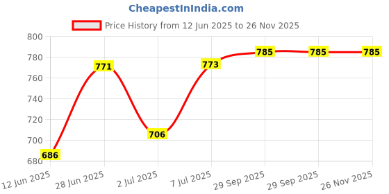 flipkart.com skylight R&G Shower Laser Light skylight Price History Graph from 12 Jun 2025 to 26 Nov 2025